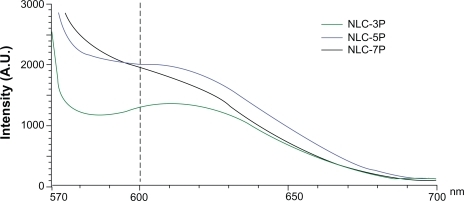 Figure 2 Fluorescence emission spectra of Nile red (1 ppm) in nanostructured lipid carrier (NLC) systems with different Precirol/squalene ratios.Note: A.U. on the x-axis means arbitrary unit.