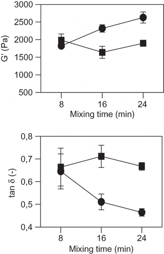 Figure 5 Effect of the mixing time in the elastic modulus (G') and tan δ (G”/G') (1 Hz frequency, 4.5% deformation) of wheat flour dough: (•) DI, (▪) DII.