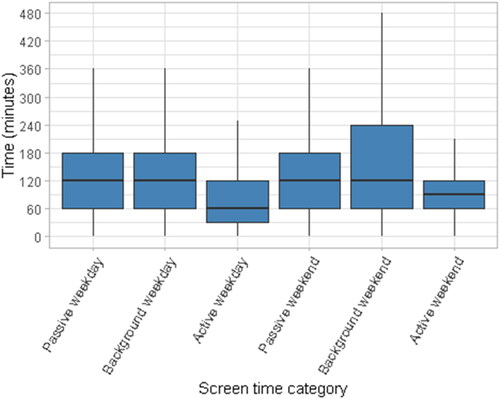 Figure 1. Number of minutes at age 8 of passive, background and active screen time on a usual weekday or weekend.