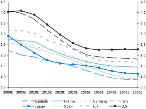 Figure 2. Elderly support ratio: actual workers/population aged over 64. Reproduced with permission from Culhane (Citation2001, p. 10).