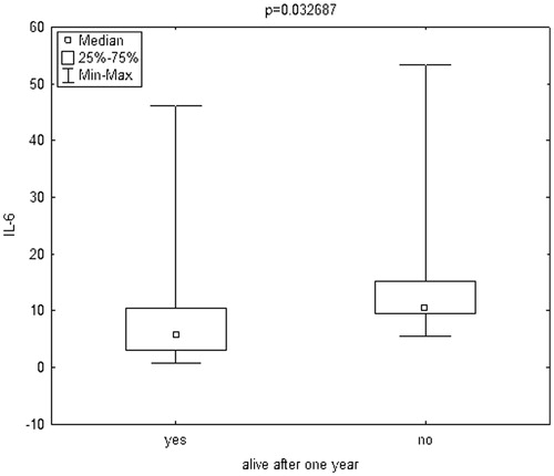 Figure 3. Box plot charts represent IL-6 [pg/ml] levels in patients, who stay alive after one year (yes) and in patients, who died during one year (no). IL-6: interleukin 6.