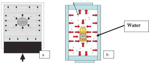 Figure 1. Isostatic principle.Source: (A) Karim (Citation2011) and Yordanov and Angelova (Citation2010) (B) Sharma (Citation2011).