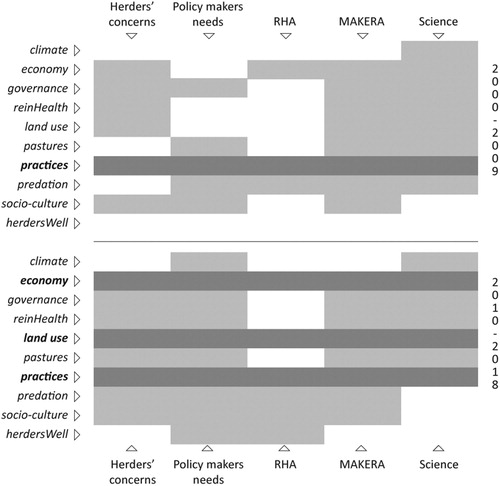 Figure 3. Matches (in bold and dark) and mismatches between policymakers’ and reindeer herders’ knowledge demand, Ministerial research and development funding and peer-reviewed publications for the periods 2000–2009 and 2010–2018.