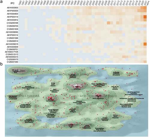 Figure 3. Technological categories of mRNA vaccine patents. (a) the top 20 international patent classification (IPC) code since the 1980 annual active figure (detailed information about the IPC code are available at Supplementary table S2). (b) a landscape by ThemeScape using information included in title abstract and claims of the mRNA vaccine patents. The red dots represent the most recent patents issued between 2017 and 2021.