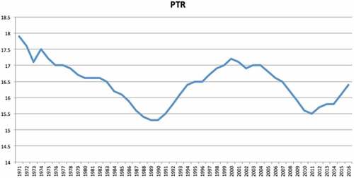 Figure 2. Secondary pupil: teacher ratios, 1971–2016.