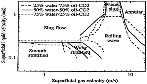 Figure 11. Effect of water cut in Arcopak90 oil on flow regime transitions by Lee et al. (Citation1993).