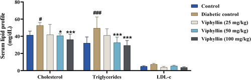 Figure 6 Effect of Viphyllin on serum lipid profile of diabetic rats. The data were analyzed by two-way ANOVA and presented as mean±SD (n=5). Values are mean±SD (n=5). #p<0.05 and ###p<0.001 vs control; *p<0.05 and ***p<0.001 vs diabetic control.