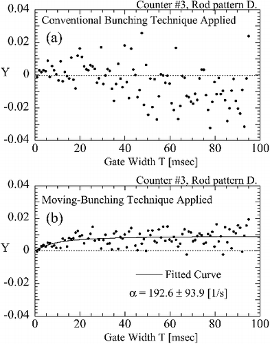 Figure 5. Applicability of different bunching techniques to time-sequence data detected by a neutron counter far from core at rod pattern D: (a) conventional bunching technique applied; (b) moving–bunching technique applied.