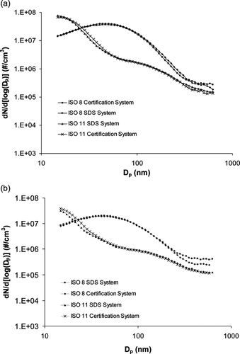 FIG. 5 PM size distributions with (a) no secondary dilution and (b) 1:1 secondary dilution.