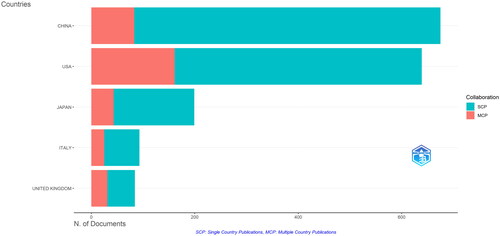 Figure 3. Corresponding authors countries.