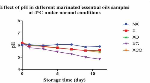 Figure 13. Effect of pH (Mean values ± SEM) in different marinated essential oils samples after storage for 0, 2, 4, 7, 10, 16, and 22 days at 4°C. NX-Non marinated, X- Marinated, XO- Marinated +Oregano oil, XC- Marinated +Citrox, XCO- Marinated + Citrox+ Oregano oil.