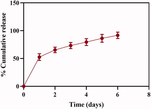 Figure 3. In vitro release profile of miR-219 from chitosan NPs. NPs were suspended in 1 mL of TE buffer and shaken in water bath at 37 °C. Percentage of release expressed as mean ± SD, n = 3. Naked miR-219 was analyzed during the study as a control.