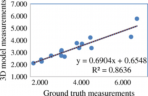 Figure 6. Relative fit of models’ measurements to existing data.