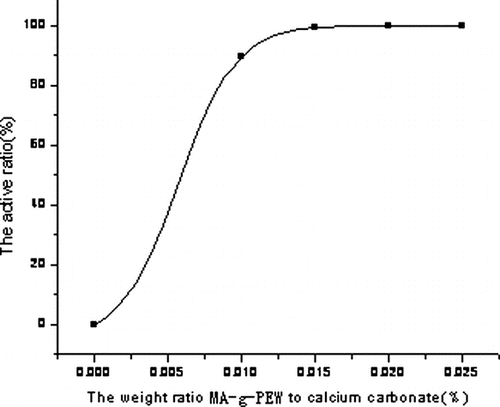 FIGURE 4 Effects of the weight ratio of MA-g-PEW to calcium carbonate on the active ratio.