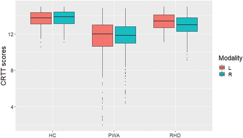 Figure 2. CRTT-Cantonese scores for the HC, PWA and RHD groups across listening (L) and reading (R) modalities.