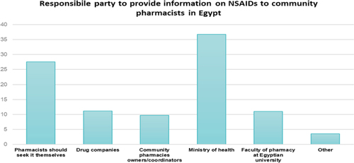 Fig. 3 Responsible party to provide information for community pharmacists in Egypt (n = 751)