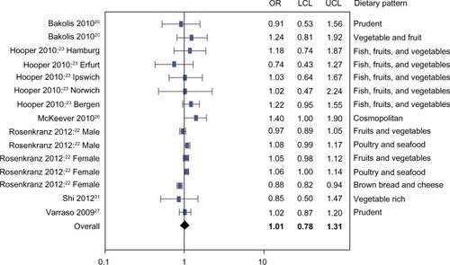 Figure 2 Meta-analysis of observational studies examining the association between healthy dietary patterns and prevalence of current or ever asthma.