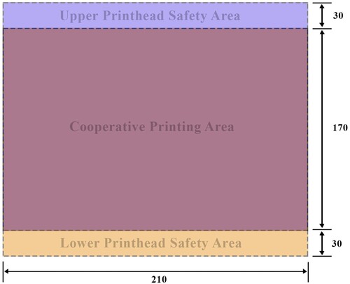 Figure 5. The cooperative and noncooperative safety areas of the machine. Dimensions are in mm.