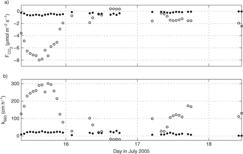 Fig. 7 (a) Fluxes of CO2 (µmol m−2 s−1) and (b) air–sea transfer velocity (cm h−1) during Period 1. Open circles represent in (a) fluxes estimated using the eddy-covariance method, (b) the transfer velocity calculated using eq. (1) and the measured fluxes. Filled circles represent in (a) calculated fluxes using eq. (1) and eq. (2) for the transfer velocity, (b) the transfer velocity according to eq. (2).