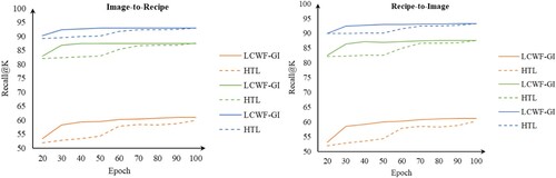 Figure 4. The results achieved by our LCWF-GI method and the best baseline method (HTL) on two retrieval tasks on 1 K test set when using the different training epochs. The solid curve represents our LCWF-GI method and the dashed curve means the HTL method. The solid and dashed curves with orange, green and blue colours represent the metrics of Recall@1, Recall@5 and Recall@10 respectively.