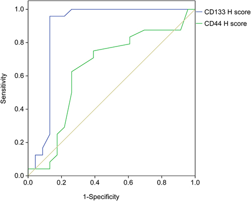 Figure 3 A receiver operating characteristic curve developed to identify an optimal cutoff value for differentiating between BCC and TB.