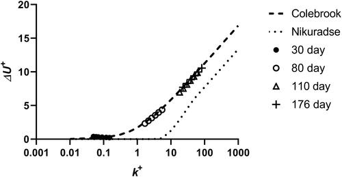 Figure 9. Roughness functions for fouled ACP discs over time.