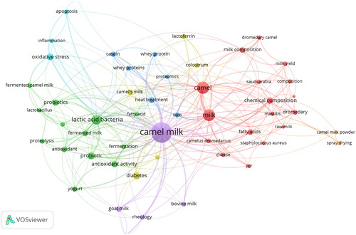 Figure 6. Co-occurrence network of keywords (1947–2023). Clustering was performed using VOSviewer for the most frequent keywords. Seven clusters with different colors were obtained. The side of the node represents the frequency of the keyword.