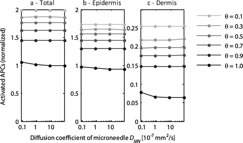 Figure 8. The normalized number of activated APCs as a function of the delivered dose by a single microneedle for the entire skin (a), the epidermis (b), and the dermis (c). All values were normalized to the total number of antigen presenting cells activated with the default diffusion coefficient (DMN = 8 × 10−6 mm2 s−1) at a saturation threshold of 1. Each line represents a different saturation threshold, θ. Note the logarithmic scale on the x-axis and the different scale on the y-axis for the dermis.