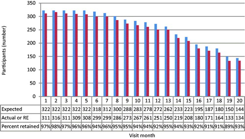 Figure 1 Expected versus actual number of women seen at MU-JHU site by visit month.