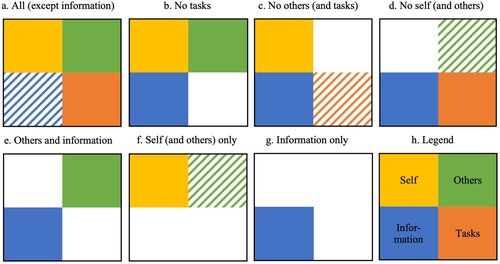 Figure 2. (a–h). Seven cluster compositions of the management of self (top left), management of others (top right), management of information (bottom left), and management of tasks (bottom right) categories. Striped blocks indicate an ‘indifferent’ category, where both job postings including and excluding this category are part of the cluster.