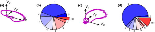 Figure 9. (a) Healthy VCG signals with the corresponding (b) healthy signal FR compared against (c) MI VCG signals with the corresponding (d) MI signal FR.