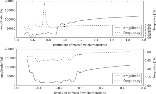 Figure 16. Sensitivity of mass flow characteristic.