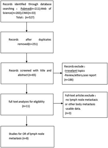 Figure 1. Flow diagram of the study search and selection process.