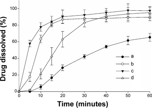 Figure 3 Effect of various nanoparticulated formulations on the dissolution of fenofibrate.Notes: Each value shows the mean ± SD (n=6): (a) fenofibrate powder, (b) PVP nanospheres, (c) HP-β-CD nanocorpuscles, and (d) gelatin nanocapsules. P<0.05 for each formulation compared to the drug powder.Abbreviations: SD, standard deviation; PVP, polyvinylpyrrolidone; HP-β-CD, hydroxypropyl-β-cyclodextrin.