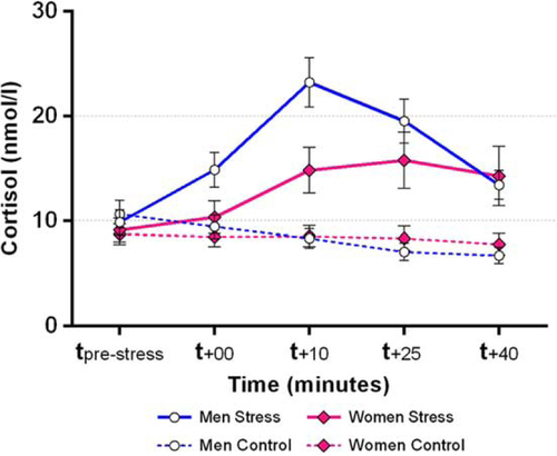 Fig. 2 Cortisol responses in men and women to the MAST vs. control condition. Endogenous cortisol responses were robust in both men and women using hormonal contraceptives; error bars represent standard errors of measurement.