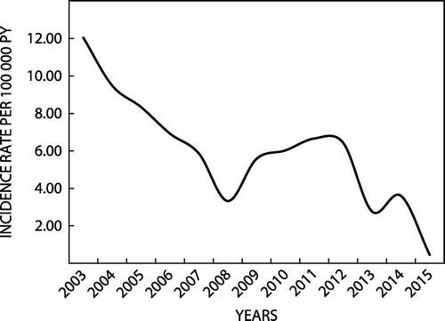 Figure 2: Annual GAS incidence rates among 5 256 patients with invasive and non-invasive group A streptococcal infection, Eastern Cape, South Africa, 2003–2015.