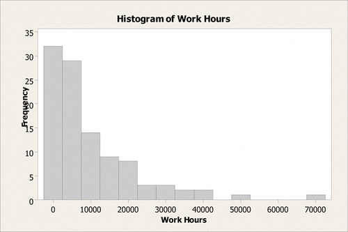 Figure 2. Distribution of Work Hours