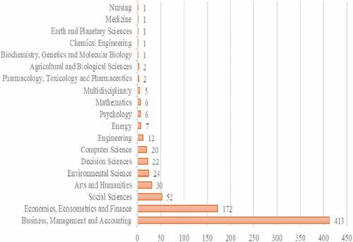 Graph 3. The number of articles on Islamic banking in Scopus indexed journals based on scientific fields in the last ten years.