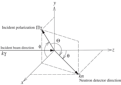 Figure 4. Schematic diagram showing the relationship of the angle symbols used in this paper. θ and ϕ are the polar angle and the azimuthal angle, respectively, respect to the incident photon beam. Θ is the angle between the direction of polarization and direction to one of the detectors.