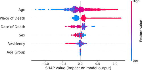 Fig. 3. SHAP Summary Plot: The graph shows the 3 most important variables evaluated by the SHAP method and the effects of each characteristic on the CNOD classification.