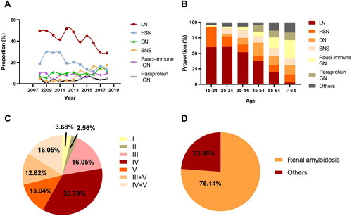 Figure 3. (A) Changing frequency of common histological categories in secondary glomerular nephropathy over the study period. (B) The frequency of the most common histological categories in secondary glomerular nephropathy based on different age groups. (C) Distribution of subtypes in lupus nephritis. (D) Distribution of subtypes in paraprotein-related glomerular nephropathy. Abbreviation: LN: lupus nephritis; HSN: Henoch-Schonlein purpura nephritis; DN: diabetic nephropathy; BNS: benign nephrosclerosis; pauci-immune GN: pauci-immune glomerulonephritis.