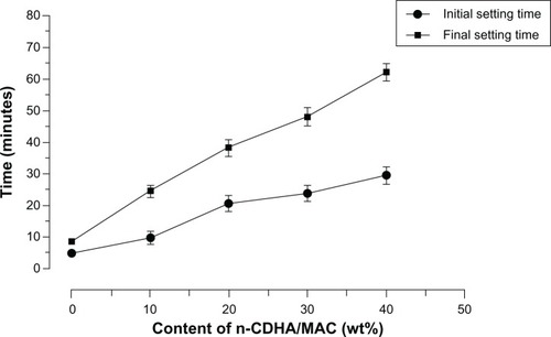 Figure 4 The setting time of the composites with different weight ratios of n-CDHA/MAC and CSH.Abbreviations: CSH, calcium sulfate hemihydrate; n-CDHA/MAC, nano calcium-deficient hydroxyapatite/multi(amino acid) copolymer.