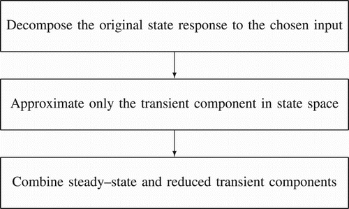 Figure 1. Basic flow chart of Procedure 3.1.