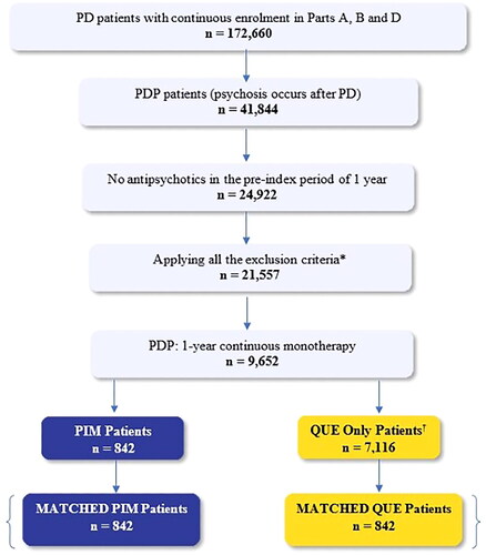 Figure 1. Patient attrition diagram. Abbreviations. PD, Parkinson’s disease; PDP, Parkinson’s disease psychosis; PIM, pimavanserin; QUE, quetiapine. *Diagnosis of secondary Parkinsonism, delirium, other psychotic disorder, alcohol/drug-induced psychosis, schizophrenia, paranoia, or personality disorders. †Patients treated with other AAPs (n = 8,810) i.e. risperidone (n = 913), olanzapine (n = 446), and aripiprazole (n = 335) were removed to further obtain patients with QUE only (n = 7,116).