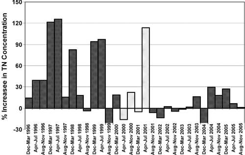 Figure 7 Percent change in Lake George outlet total nitrogen over volume-weighted inflow concentrations from 1996 through 2005. Lighter-dotted bars indicate investigation duration. Volume-weighting adjusted in-lake concentration based on fractions of volume added by major sources, and corrected for evapo-concentration.