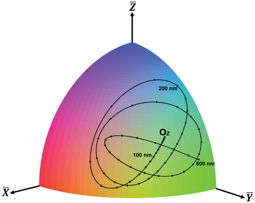Figure 1. (Colour online) Colour quadrant and the theoretical thickness-colour trajectory for 8CB(4-octyl-4ʹ-cyanobiphenyl) from 0 nm to 600 nm thickness. Oz stands for the 0-thickness point.