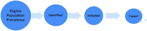 Figure 1. Conceptual framework of nested identification, initiation, and engagement measures.