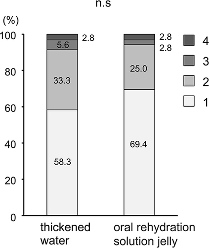 Figure 3 Penetration-Aspiration Scale results. Thickened water and oral rehydration solution jelly showed no aspiration, and 41.7% and 30.6% (total of those with a score 2 or above), respectively, showed penetration (p=0.062). 1, none (material does not enter the airway); 2, material enters the airway, remains above the vocal folds, and is ejected from the airway; 3, material enters the airway, remains above the vocal folds, and is not ejected from the airway; 4, material enters the airway, contracts the vocal folds, and is ejected from the airway.