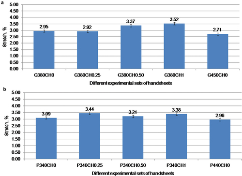 Figure 6. Impact on stretch of handsheets by modified GCC (a) and (b) modified PCC.