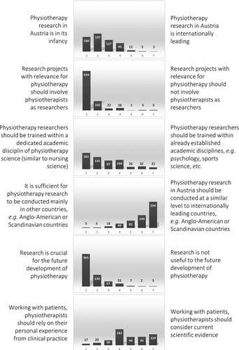 Figure 1. Ratings of attitudinal statements relating to the relevance or importance of research for the physiotherapy profession. Respondents (n = 597) rated their position on a 7-point scale between pairs of opposing statements, with greater proximity to either statement indicating greater agreement.